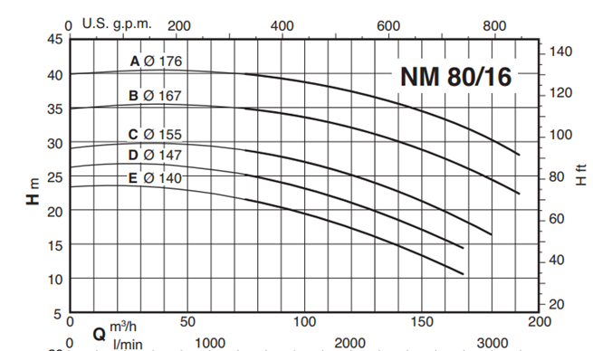 Calpeda NM 80 close coupled centrifugal pumps with flanged ports (n=2900rpm)