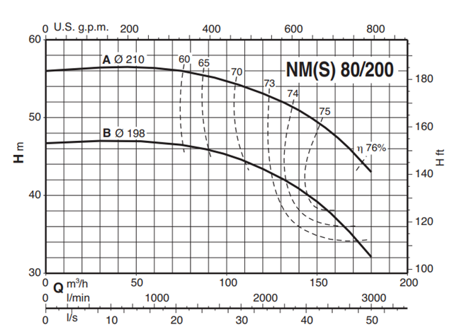 Calpeda NM 80 close coupled centrifugal pumps with flanged ports (n=2900rpm)
