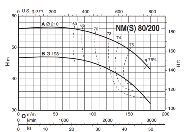 Calpeda NM 80 monobloková odstředivá čerpadla se závitovými hrdly 3x400V