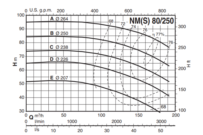 Calpeda NM 80 close coupled centrifugal pumps with flanged ports (n=2900rpm)