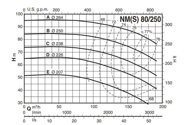 Calpeda NM 80 monobloková odstředivá čerpadla se závitovými hrdly 3x400V