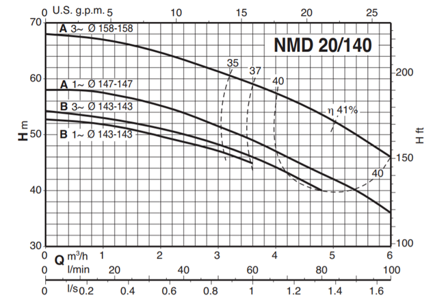 Calpeda NMD 20 close coupled centrifugal pumps with threaded ports 3x400V