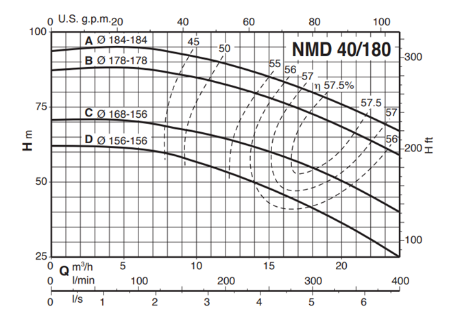 Calpeda NMD 40 monobloková odstredivé čerpadlá so závitovými hrdlami 3x400V