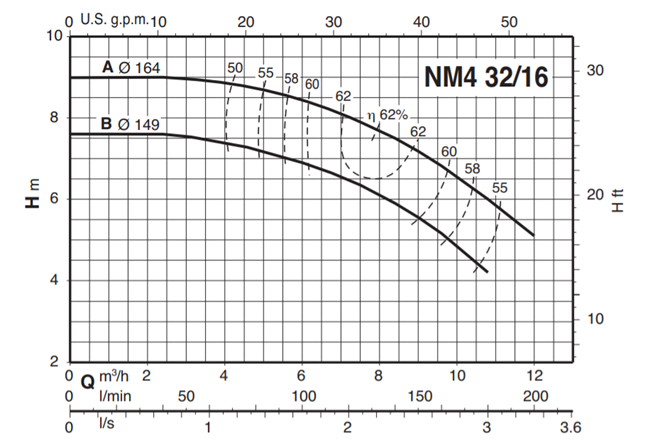 Calpeda NM4 32 monobloková odstředivá čerpadla s přírubovými hrdly (n=1450ot/min)