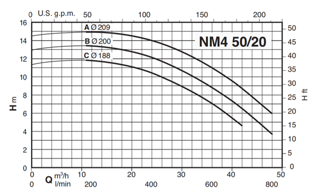 Calpeda NM4 50 monobloková odstředivá čerpadla s přírubovými hrdly (n=1450ot/min)