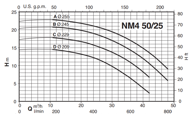 Calpeda NM4 50 monobloková odstredivé čerpadlá s prírubovými hrdlami (n=1450ot/min)