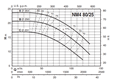 Calpeda NM4 80 monobloková odstředivá čerpadla s přírubovými hrdly (n=1450ot/min)