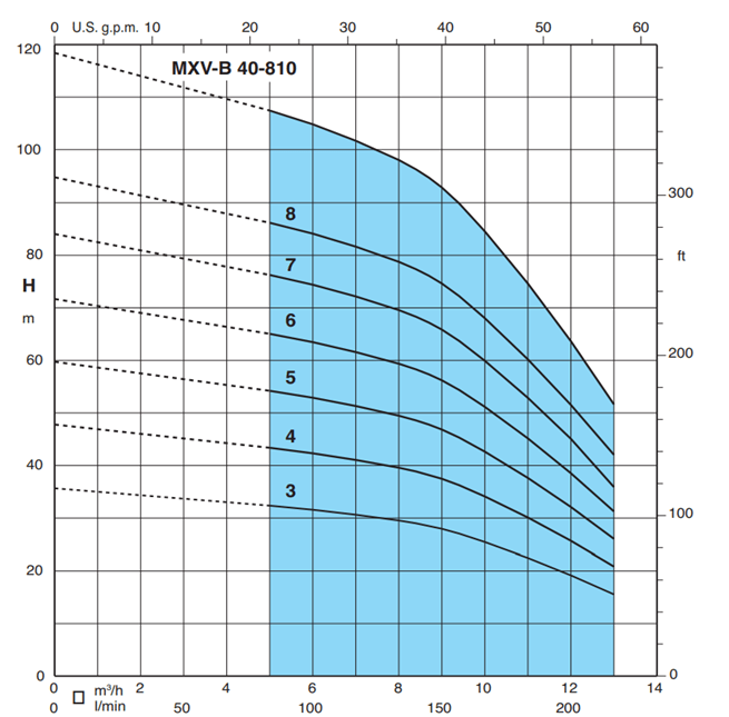 Calpeda MXV-BM 40 vertical close coupled multi-stage pumps in stainless steel 230V