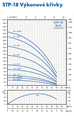 PUMPA inox line STP-18 4" ponorné čerpadlo 230V - 2 drát bez spínací skříňky