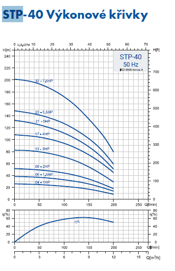 PUMPA inox line STP-40 4" ponorné čerpadlo 400V