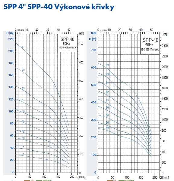 PUMPA inox line SPP-40 4" hydraulická část bez motoru