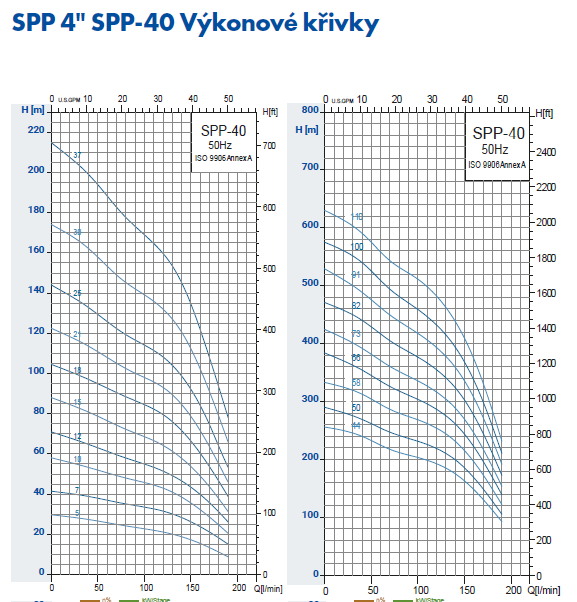 PUMPA inox line SPP-40 4" ponorné čerpadlo 230V - 2 drát bez spínací skříňky s motorem Franklin Electric