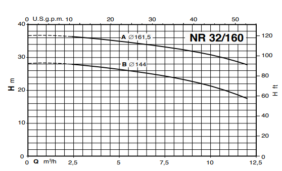 Calpeda NR 32