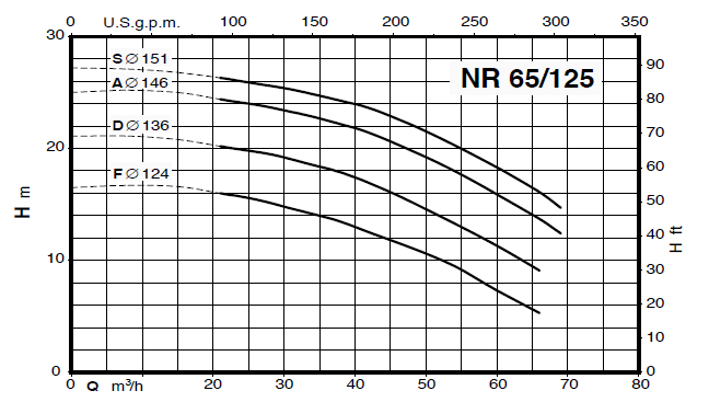Calpeda NR 65 close-coupled, single-impeller centrifugal pumps