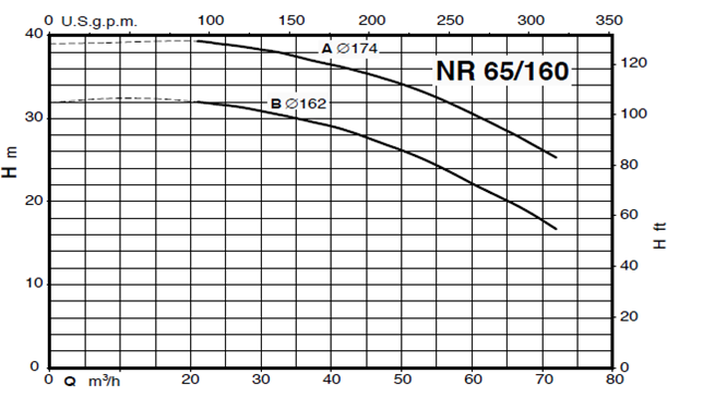 Calpeda NR 65 close-coupled, single-impeller centrifugal pumps
