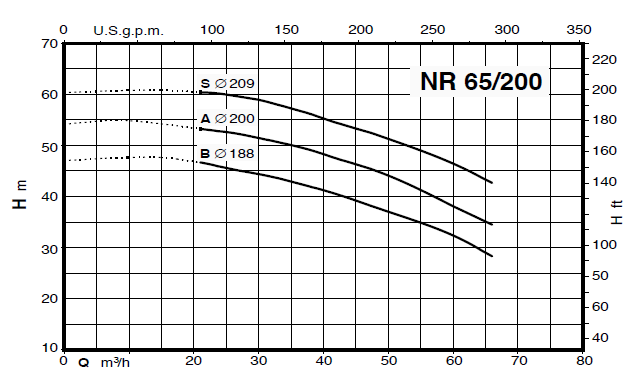 Calpeda NR 65 close-coupled, single-impeller centrifugal pumps