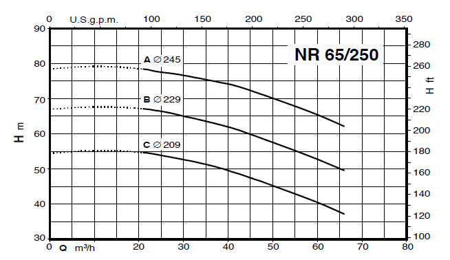 Calpeda NR 65 close-coupled, single-impeller centrifugal pumps