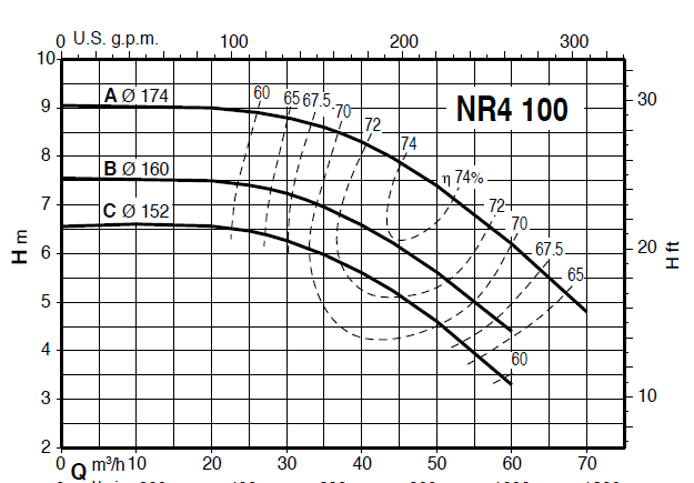 Calpeda NR4 100