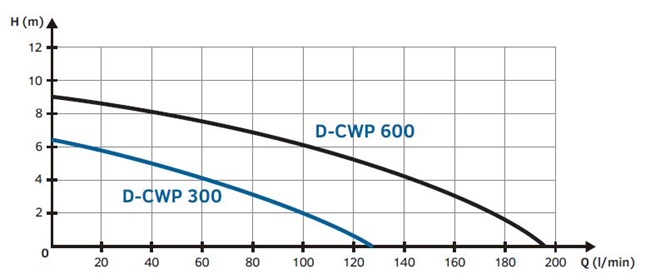 Tallas D-CWP 300 ponorné drenážne čerpadlo 230V