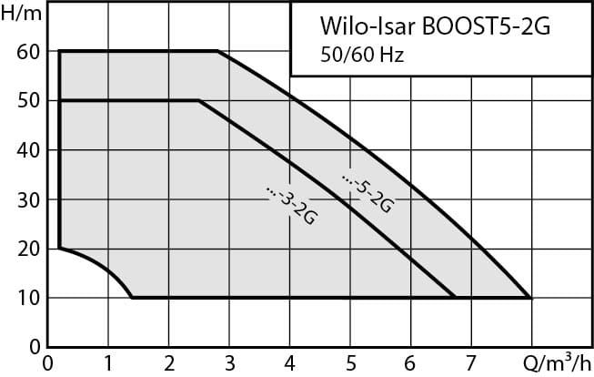 WILO ISAR BOOST5 automatická vodáreň s frekvenčným meničom
