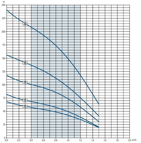 Franklin Electric 4 VS 1 submersible pumps with Franklin Electric 230V motor