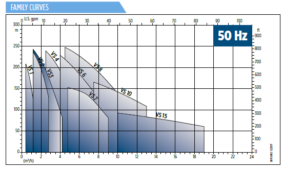 Franklin Electric 4 VS 3 400V