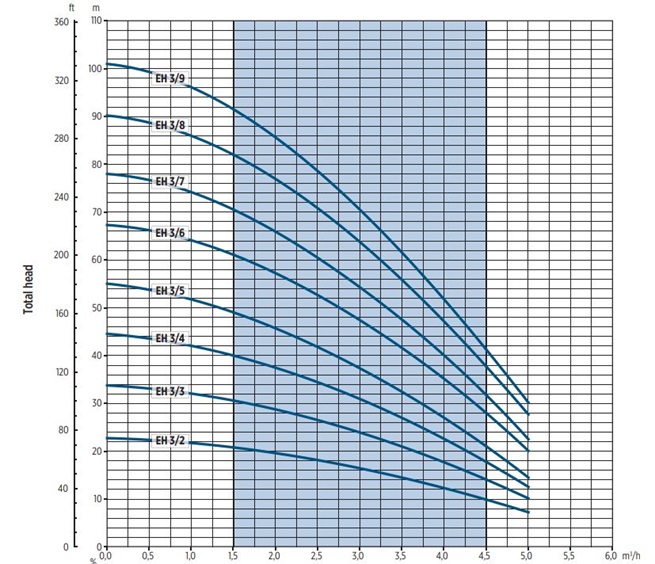 E-Tech EHE 5 -20 horizontálne čerpadlo 3x400V s frekvenčným meničom a tl. nádobou