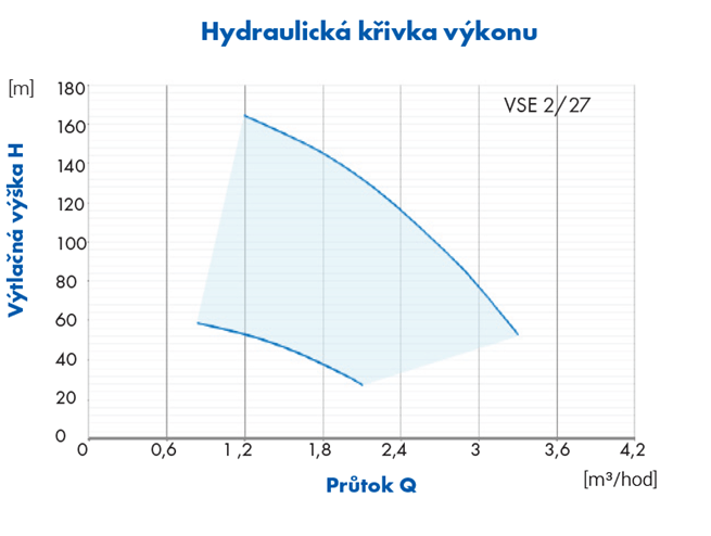 PUMPА INOX LINE 4 VSE HES 230V домашня водопровідна станція з електронним управлінням, кабель