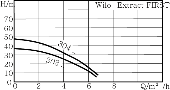 WILO Extract FIRST