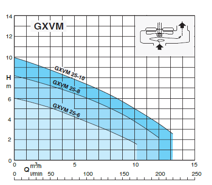 Calpeda GEO 230-GXRM/GXVM čerpací jímka pro přečerpávání dešťových vod