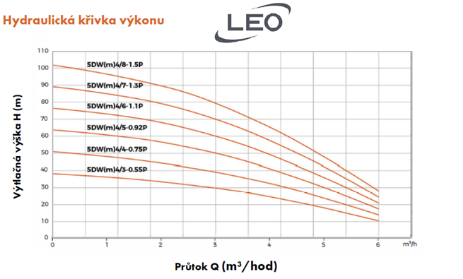 LEO 5DWm ponorné čerpadlo