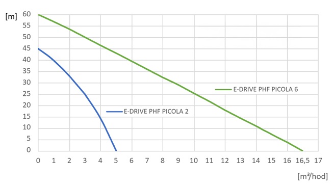 PUMPA e-line E-DRIVE PHF PICOLA автоматична водяна станція з частотним перетворювачем