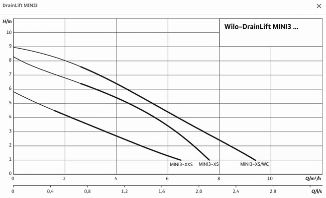 WILO DrainLift MINI3