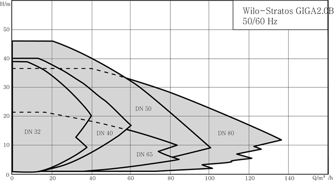 WILO STRATOS GIGA2.0-B