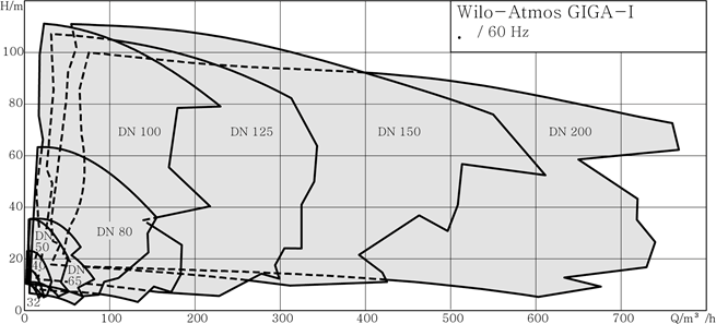 WILO ATMOS GIGA-I