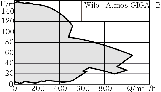 WILO ATMOST GIGA-B