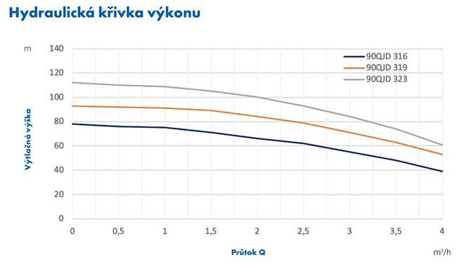 PUMPA blue line 90QJD 3xx ponorné čerpadlo 3x400 V