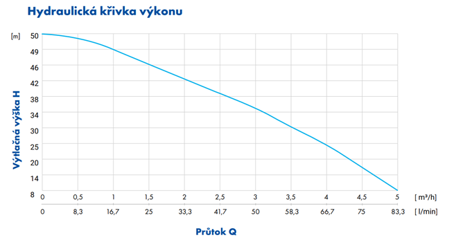 PUMPA E-LINE E-DRIVE PPMS2 automatická domácí vodárna s frekvenčním měničem