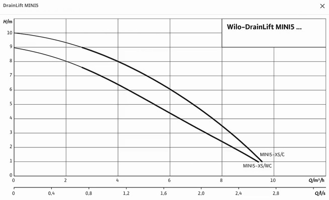 Wilo DrainLift MINI5