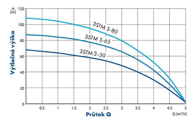 PUMPA blue line 3STM ponorné čerpadlo