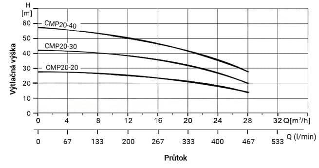 PUMPA inox line CMP odstředivá čerpadla 3x400V