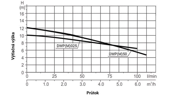 PUMPA nerezová rada DWPM odstredivé čerpadlá 230V