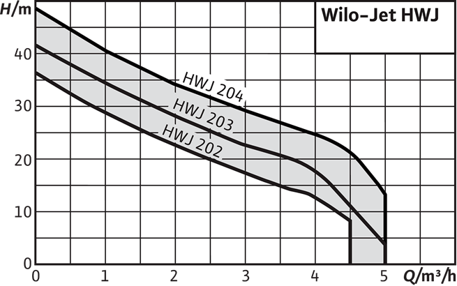 Wilo HWJ automatické samonasávacie domáce vodárne