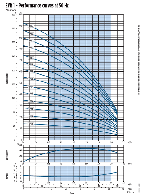 Franklin Electric EVR 1 vertikální in-line čerpadla z nerez oceli 230V 