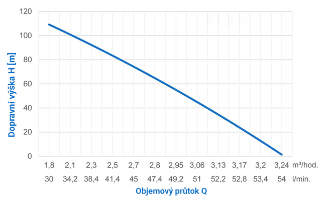 Čerpadlo INOX MORAVA – křivka