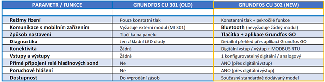 Grundfos CU302 řídící jednotka 