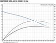 Grundfos SEG.40.12.2.50B 1,2kW 400V kal.čerp.s řez.zařízením