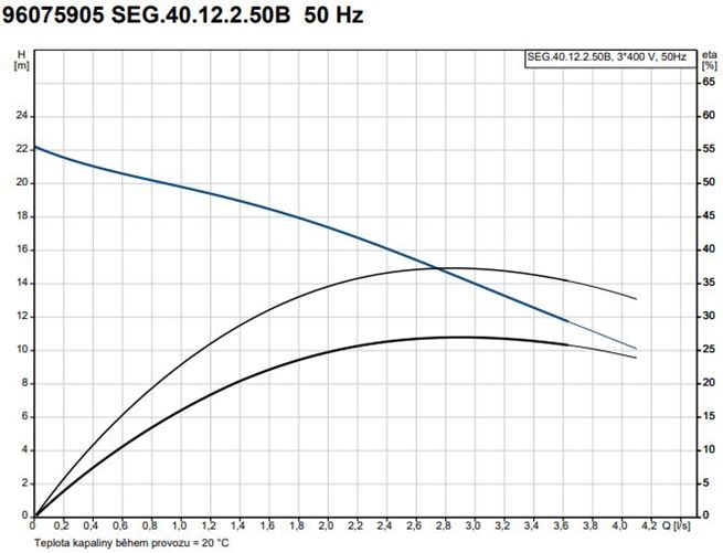 Grundfos SEG.40.12.2.50B 1,2kW 400V kal.čerp.s řez.zařízením