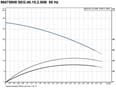 Grundfos SEG.40.15.2.50B 1,5кВт 400В шлам.нас. з різ.мех.