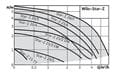 WILO Star Z 20 / 4-3 (150mm) 230V PN10